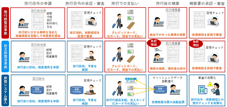 改正旅費法への対応と旅費業務のデジタル化