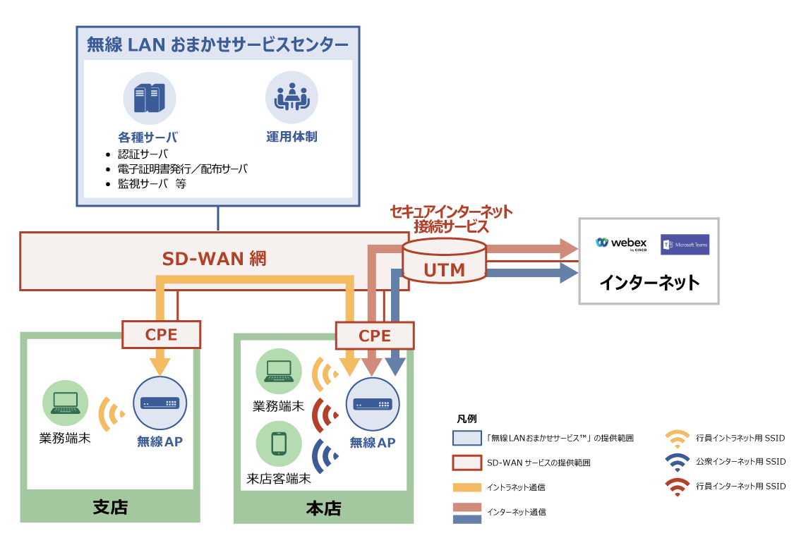 無線LANおまかせサービスセンターのサーバと運用体制を中心に、支店・本店の無線アクセスポイントや端末がCPEを介してSD-WAN網に接続され、UTMによるセキュアインターネット接続でクラウドサービスと連携し、業務用と来店客用のSSIDを分離して通信を制御する構成図