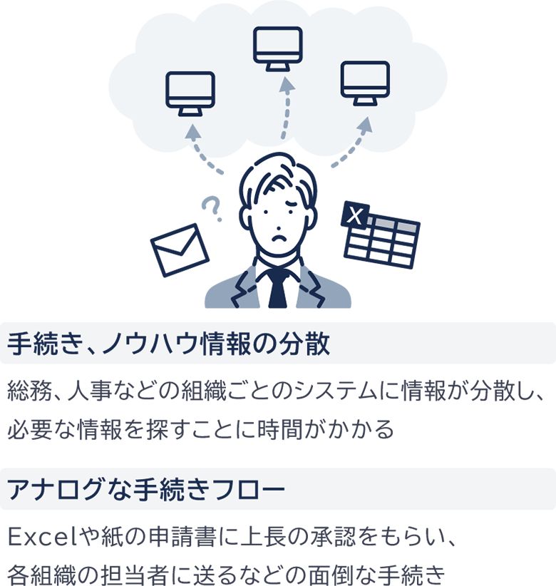 総務や人事などのシステムに情報が分散し、メールやExcel、紙での申請など手続きが煩雑で時間がかかる課題を示す図