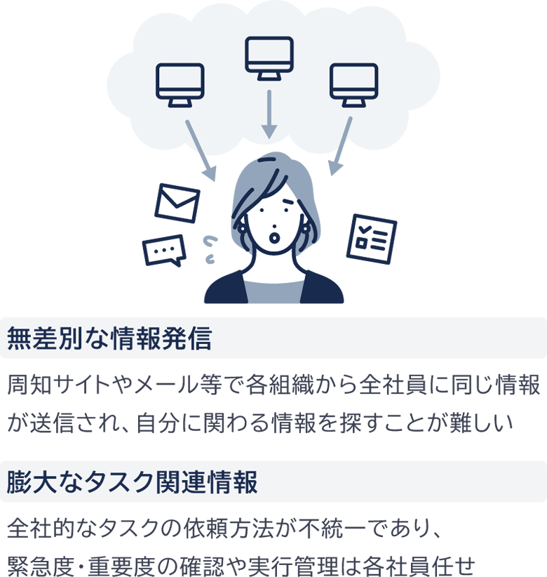 周知サイトやメールで全社員に同じ情報が送られ、自分に必要な情報の把握が難しく、タスク依頼や管理方法も統一されていない課題を示す図