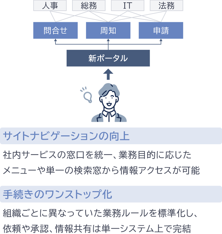 人事・総務・IT・法務の問合せや周知、申請を新ポータルで一元化し、検索や業務アクセスを容易にする仕組みを示した図