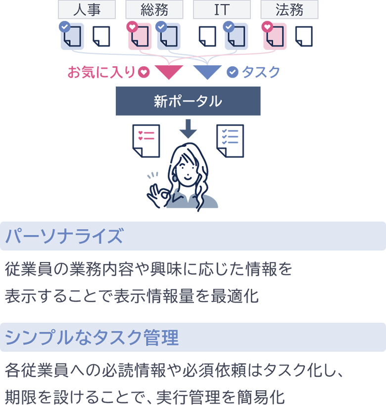 人事・総務・IT・法務の情報を新ポータルに集約し、お気に入り登録やタスク化によって従業員ごとに必要な情報を最適表示する仕組みを示す図