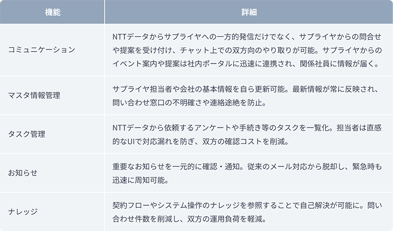 サプライヤポータルの機能一覧として、双方向コミュニケーション、情報更新管理、タスクの一覧化、通知の一元化、ナレッジ活用による自己解決を示した表