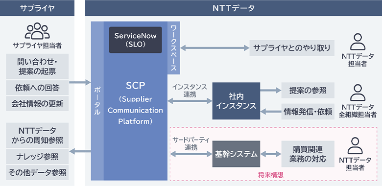 サプライヤとNTTデータの担当者をSupplier Communication Platform（SCP）で接続し、問い合わせや提案、情報更新を連携する仕組みを示した構成図