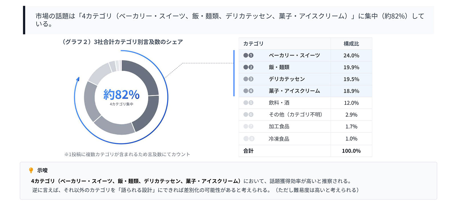 コンビニ食市場の主戦場（カテゴリ構造）