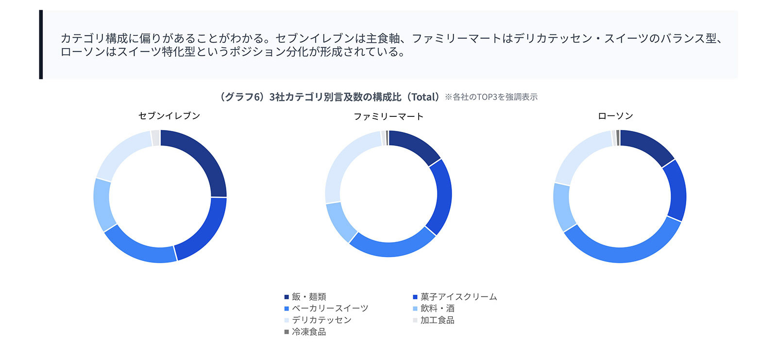 コンビニ大手3社のポジション