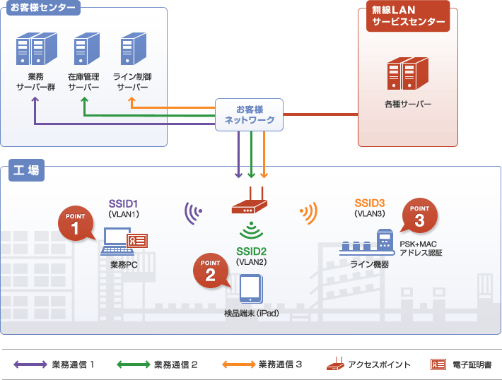 工場内の無線LANをSSIDとVLANで分離し、業務PC、検品端末、ライン機器をそれぞれ認証方式を変えてセンターと接続する構成を示した図