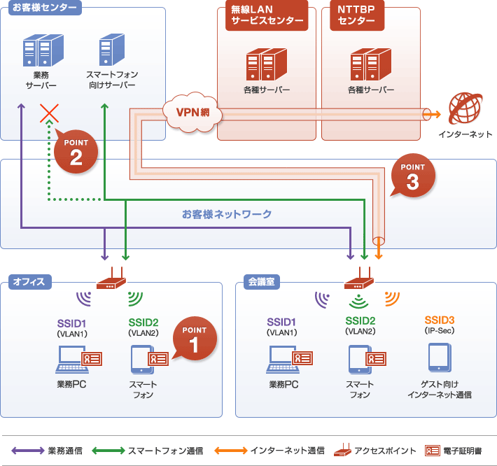 オフィスと会議室の無線LAN環境をVPN経由でサービスセンターと接続し、SSIDごとに業務・スマートフォン・ゲスト通信を分離して管理するネットワーク構成図