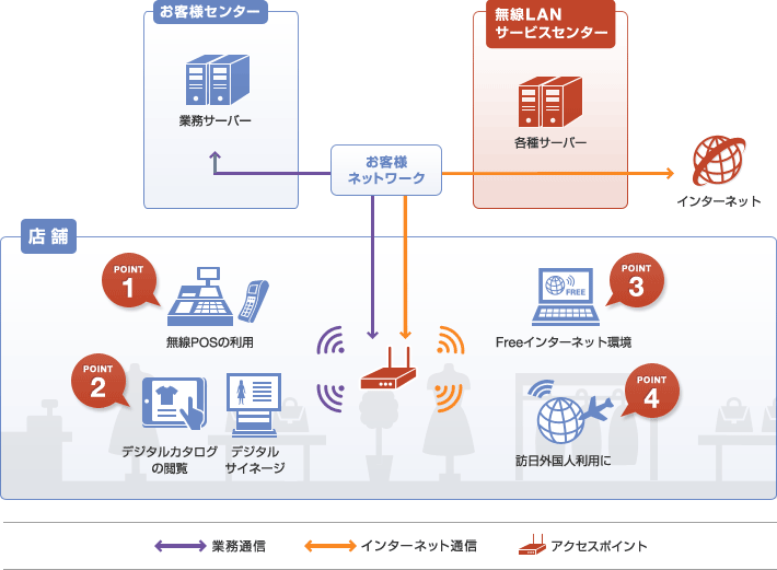 店舗の無線LAN環境をセンターやインターネットに接続し、無線POSやデジタルサイネージなどの業務利用と来店客向けインターネットを提供する構成を示した図