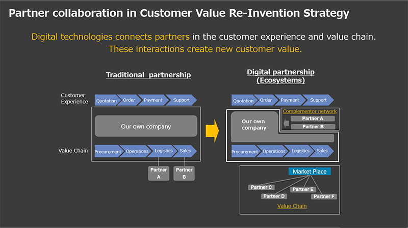 Partner collaboration in Customer Value Re-Invention Strategy