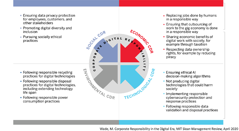 Wade, M Corporate Responsibility in the Digital Era, MIT Solan Management Review, April 2020