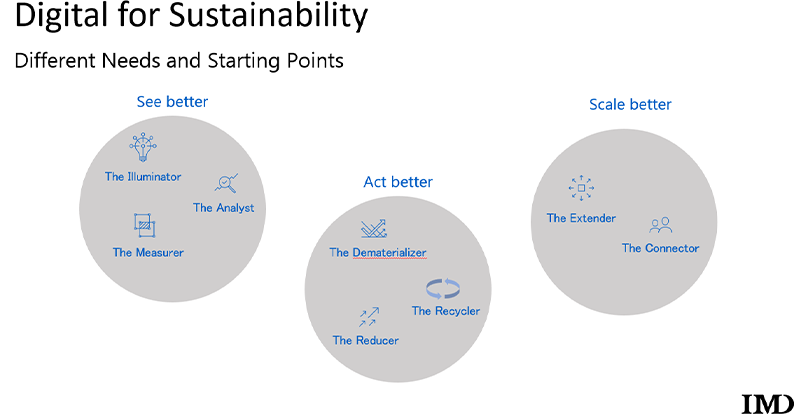 Digital for Sustainability