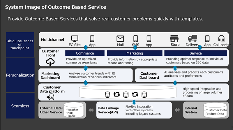 System image of Outcome Based Service 