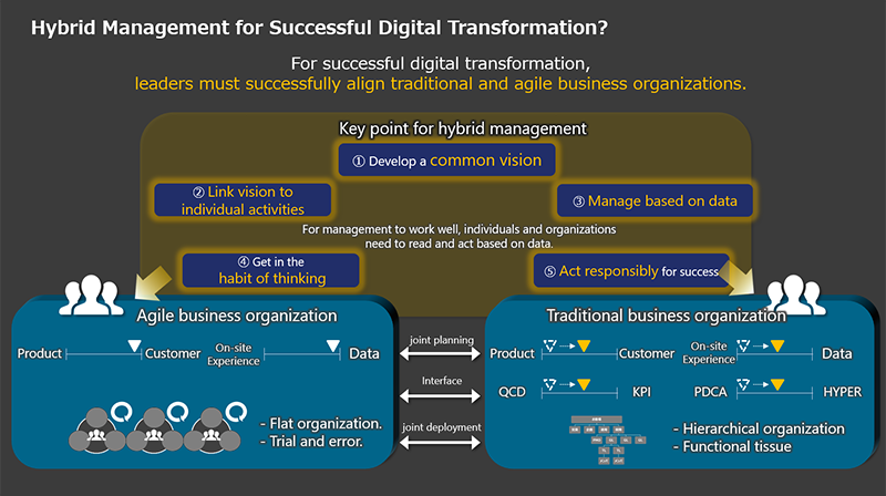 Hybrid Management for Successful Digital Transformation?