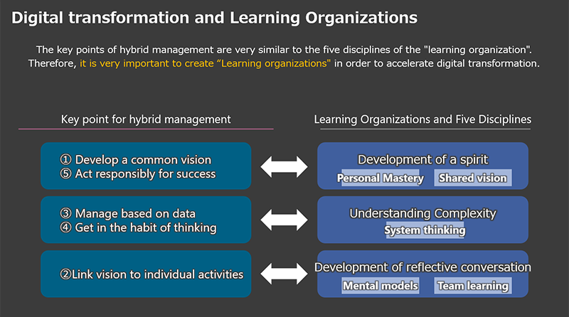Digital transformation and Learning Organizations