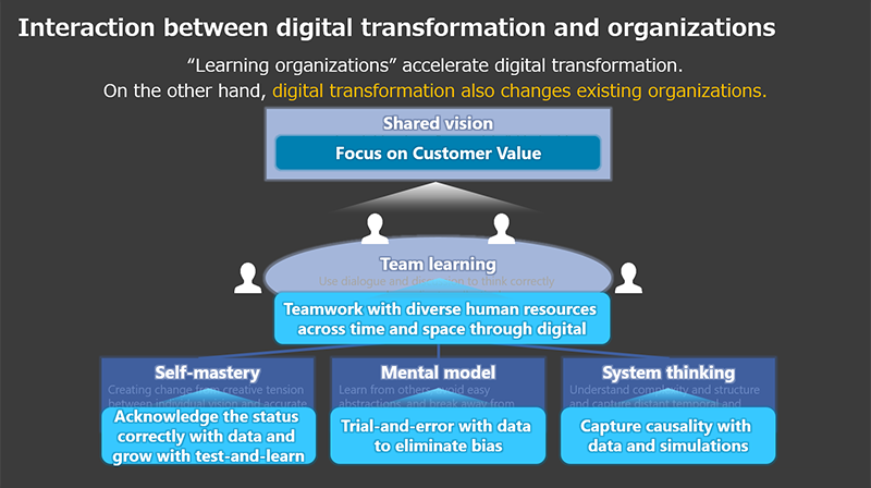 Interaction berween digital transformation and organization