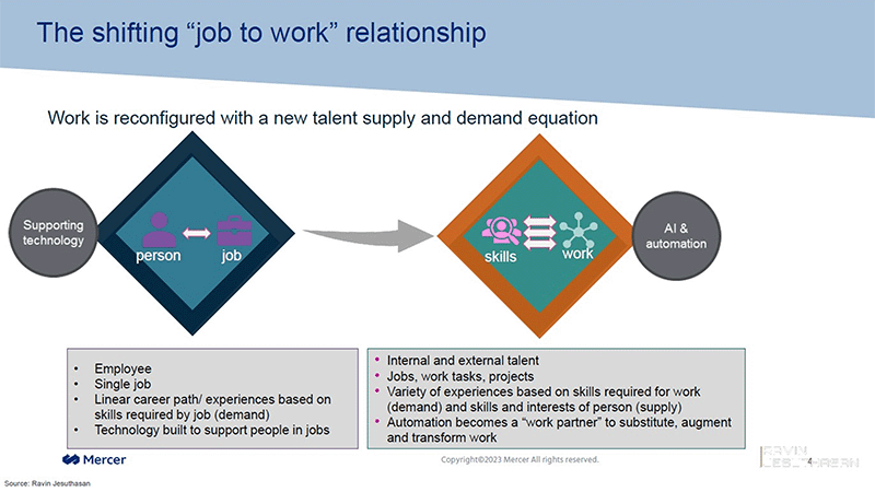 The shifting "job to work" relationship
