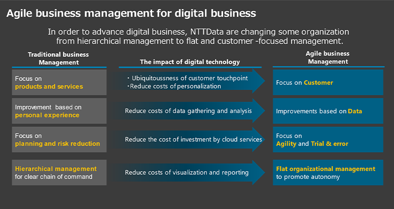 Agile business management for digital business