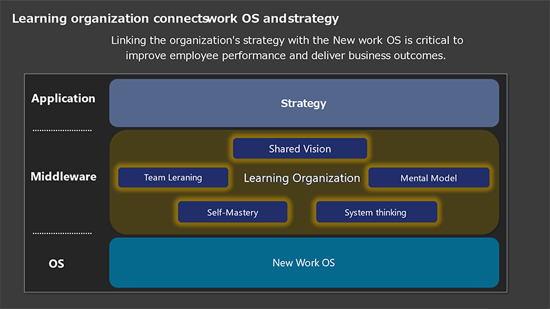 Learning organization connectswork OS and strategy