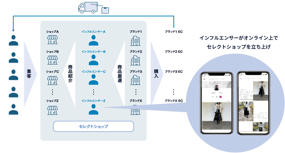 NTTデータの提案「C2Cコマースプラットフォーム」