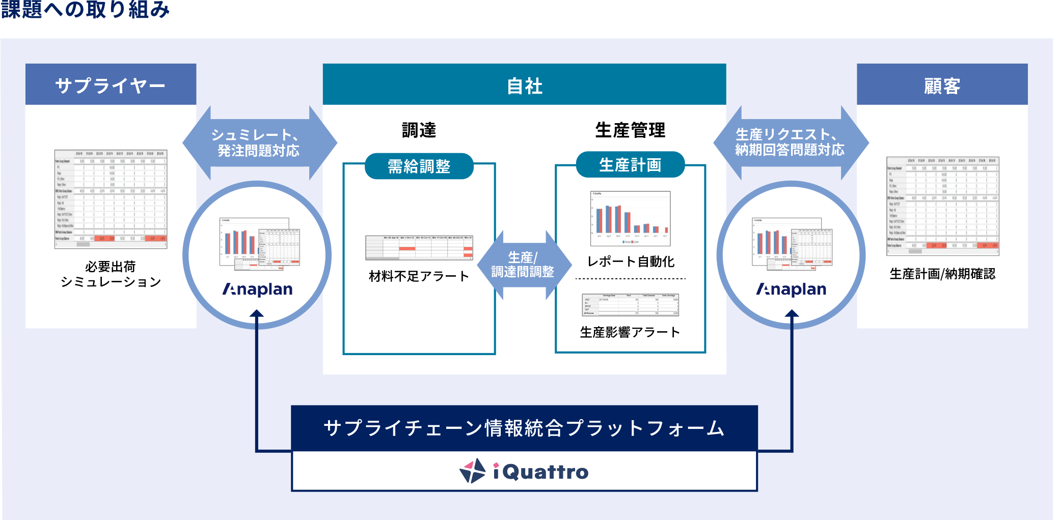 サプライチェーン情報統合プラットフォーム iQuattro