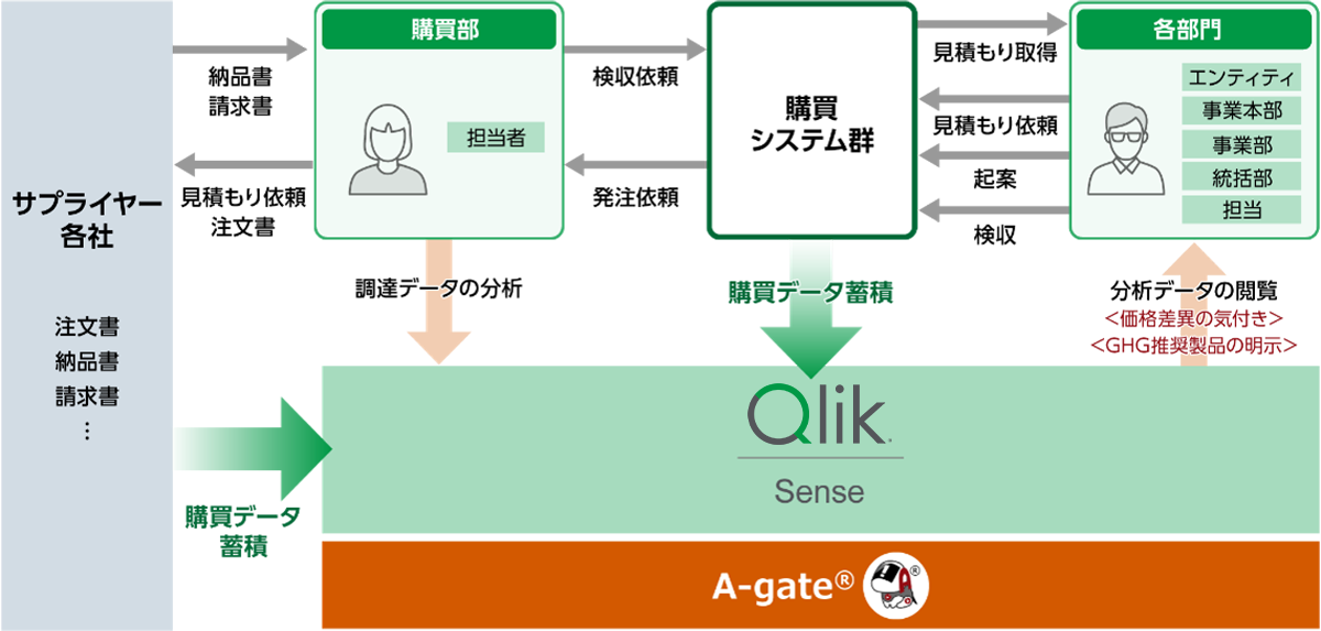Qlik Managed Service on A-gate（AWS）が提供する主な機能をまとめた図解