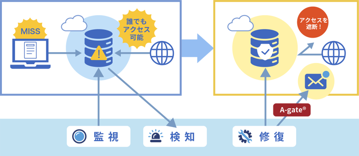 パブリッククラウド利用時に発生する設定ミスや誤操作による情報漏洩リスクを示すイラスト