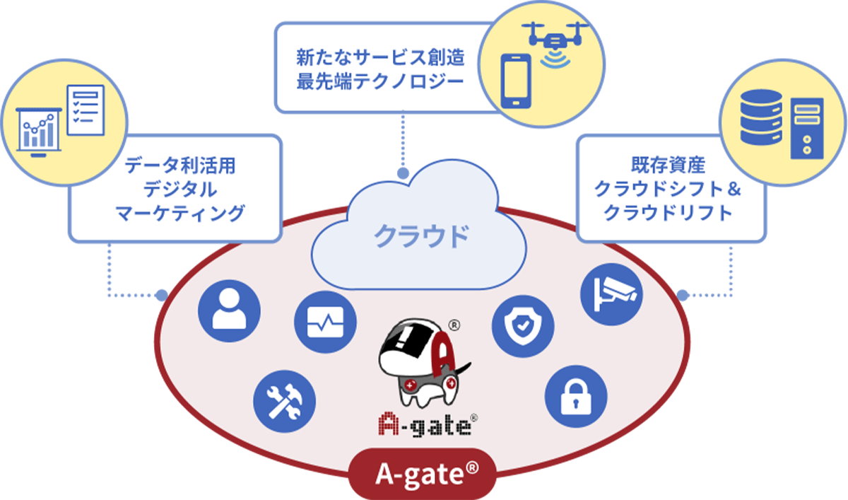 A-gateが対応するパブリッククラウド（AWS、Azure、Google Cloud）を示すクラウドアイコン