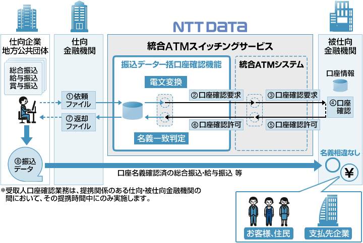 振込データ一括口座確認機能 Nttデータ