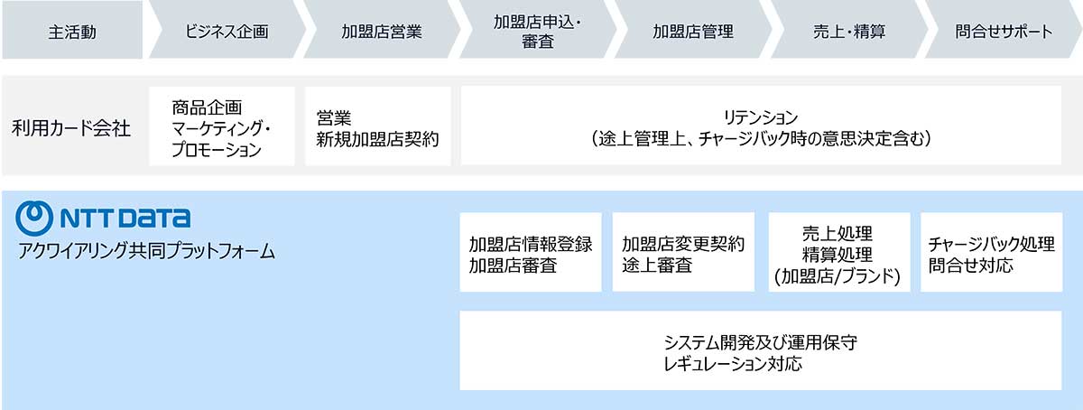 アクワイアリング共同プラットフォームの特長説明図