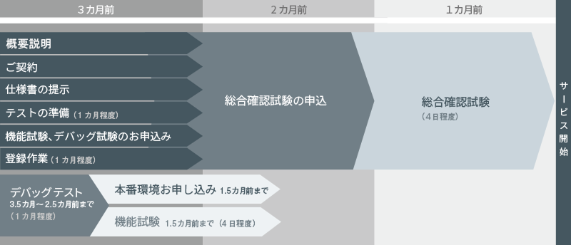 導入スケジュール