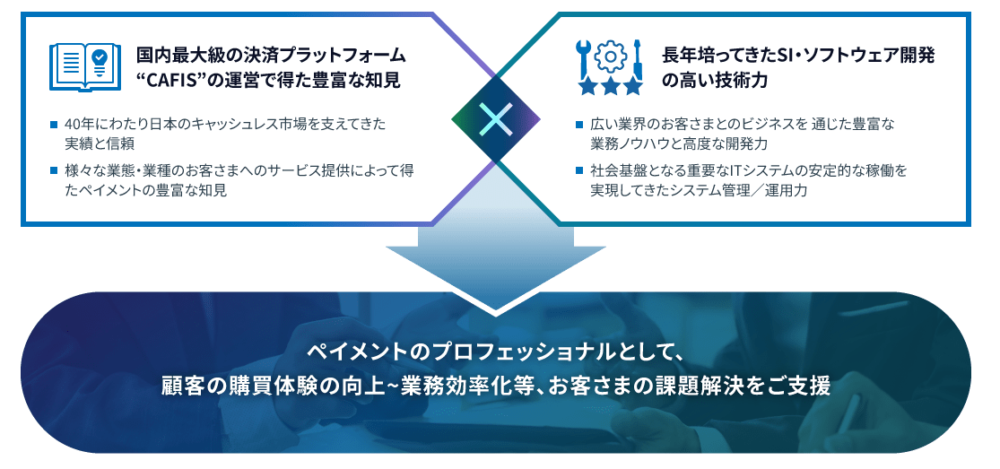 私たちは戦略から実行改善まで加盟店さまと「共に成長」を目指します