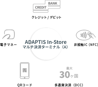 ADAPTIS In Store マルチ決済ターミナル（A） クレジットカード／デビットカード、電子マネー、非接触IC（NFC）、QRコード、多通貨決済（DCC）