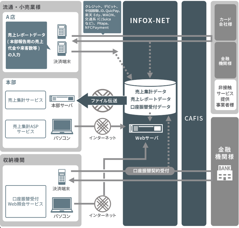 Infox Net 売上集計サービス | NTTデータ - NTT DATA