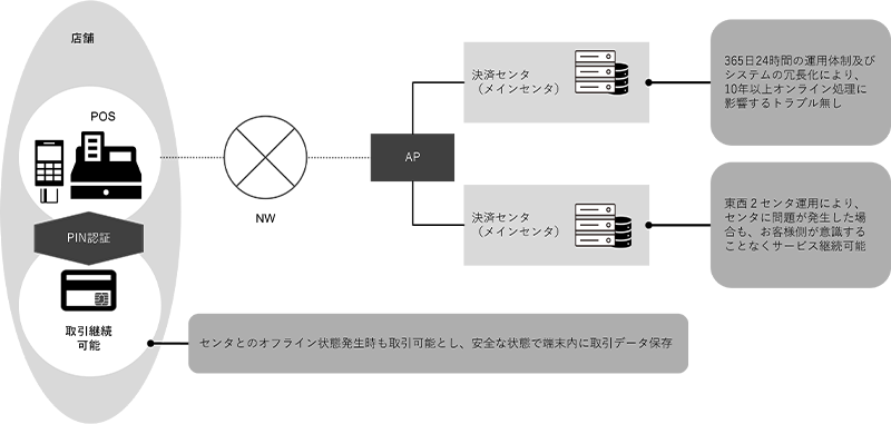 決済センタを冗長化し、障害や通信断が発生しても取引を継続できる高可用性ネットワーク構成の図