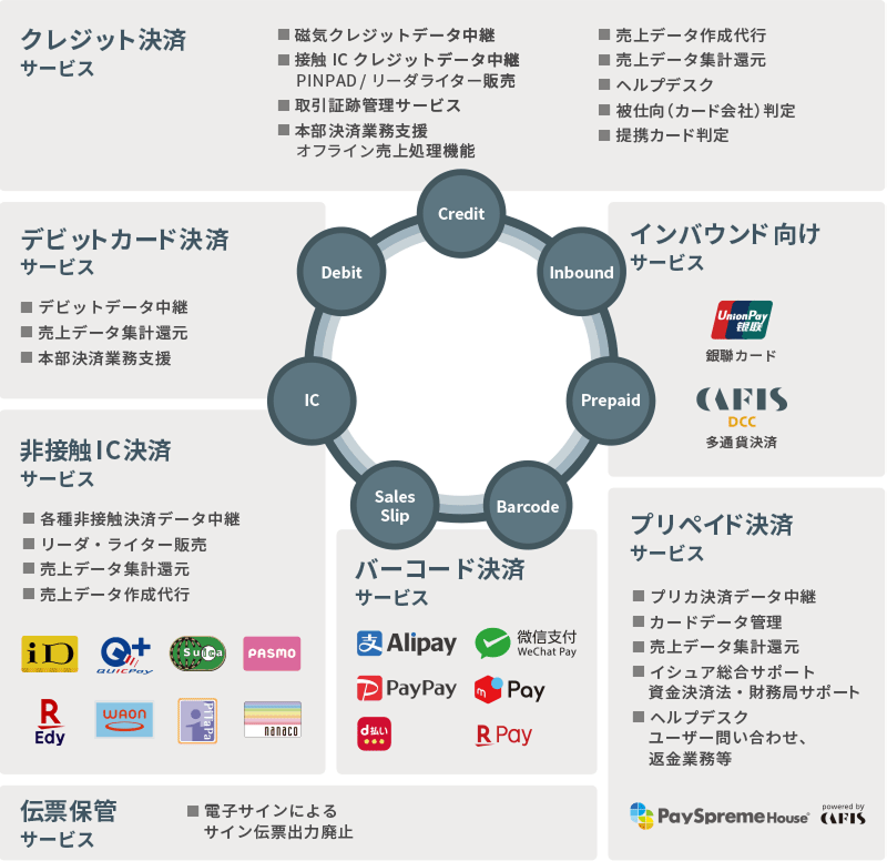 クレジット決済サービス インバウンド向けサービス プリペイド決済サービス バーコード決済サービス 非接触IC決済サービス デビットカード決済サービス