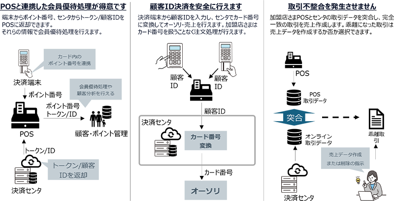 POS連携による会員優待処理、顧客IDを用いた安全な決済、取引データ突合による不整合防止の仕組みを示す図
