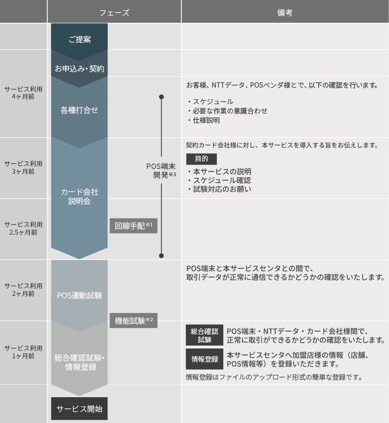 ご提案 サービス利用4ヶ月前 お申込み・契約 各種打合せ サービス利用4ヶ月前～2.5ヶ月前 カード会社説明会 サービス利用2ヶ月前 POS運動試験 サービス利用1ヶ月前 総合確認試験・情報登録 サービス開始