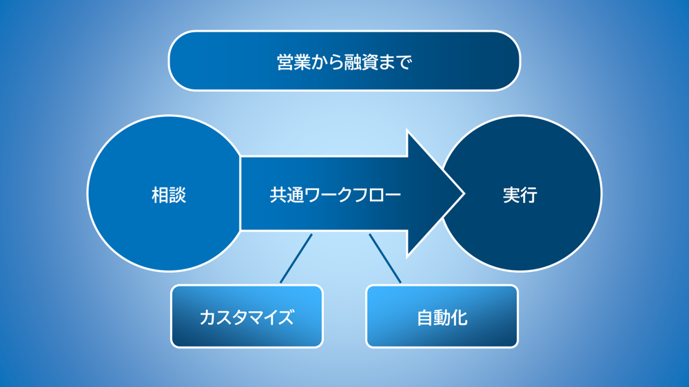 営業から融資までの業務において、相談から実行までを共通ワークフローでつなぎ、カスタマイズと自動化に対応するイメージ図