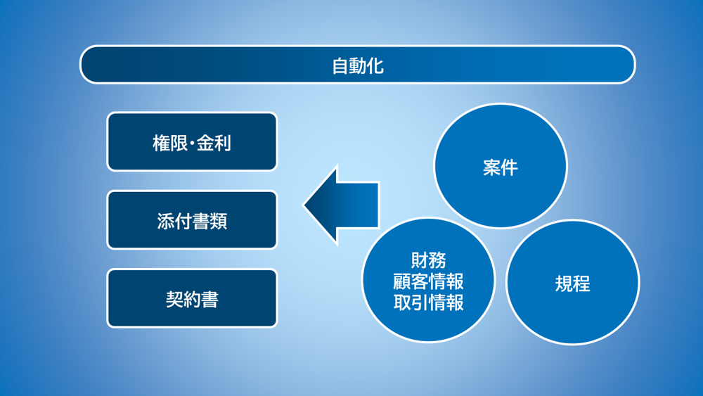案件、財務・顧客情報・取引情報、および規程をもとに、権限・金利、添付書類、契約書を自動化して生成・判定する仕組みを示す図
