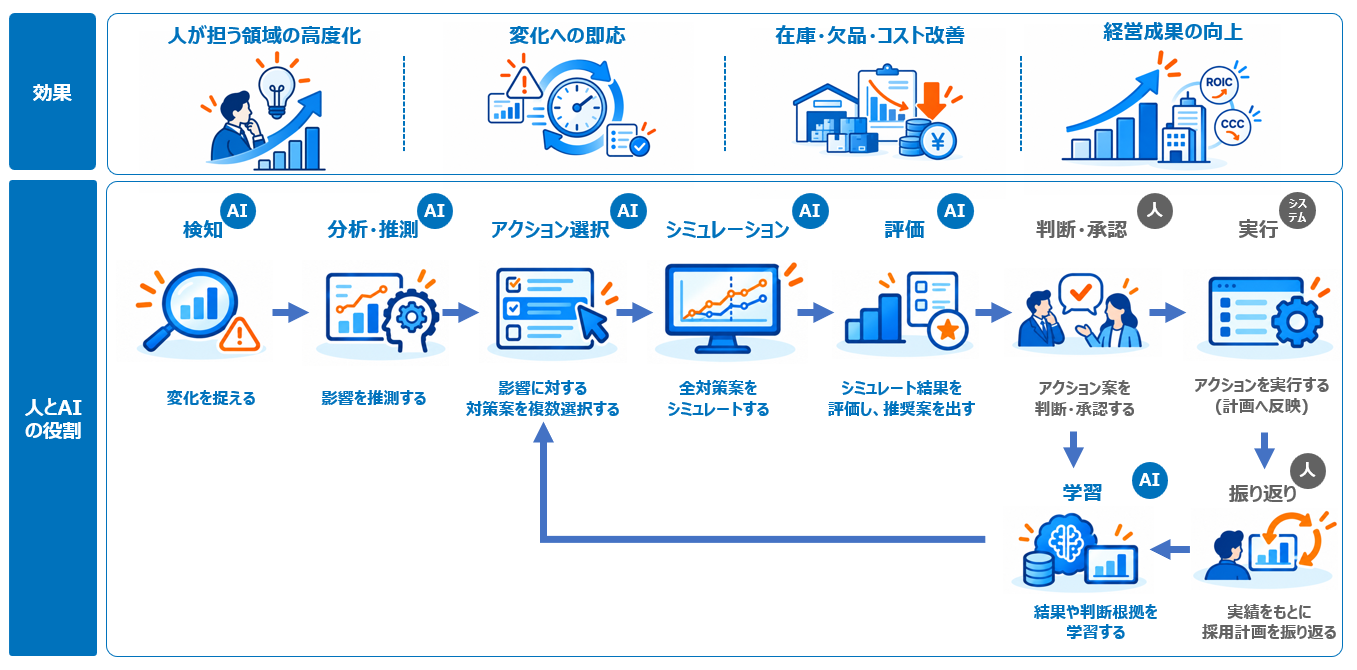 AIネイティブなSCMの概念図。AIが変化の検知、分析・推測、対策選択、シミュレーション、評価を実施し、人が判断・承認と振り返りを担う。実行結果を学習して継続的に改善することで、人が担う領域の高度化、変化への即応、在庫・欠品・コスト改善、経営成果向上を実現する。
