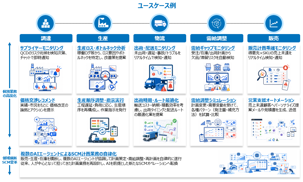 SCM業務におけるAI活用ユースケースの例。調達、生産、物流、需給調整、販売の各領域で、モニタリングや分析、最適化、自動化を実現し、複数のAIエージェントによる計画業務の自律化を示した図。