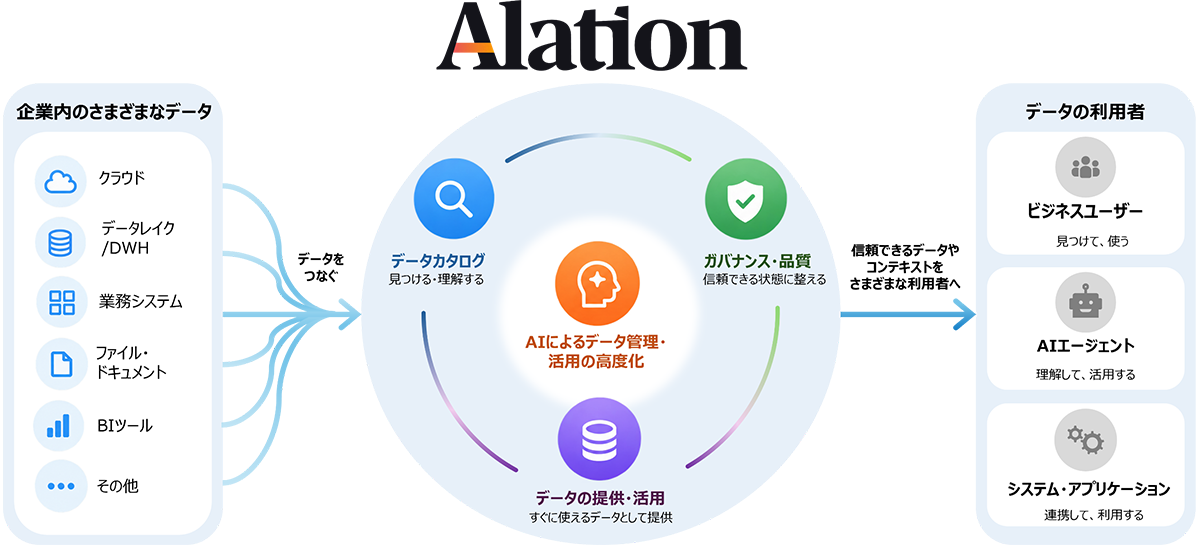 Alationによるデータ活用基盤の概念図。企業内のさまざまなデータを収集し、データカタログ、ガバナンス・品質、データ提供・活用を通じて、ビジネスユーザーやAIエージェントが活用できる信頼性の高いデータを提供する。