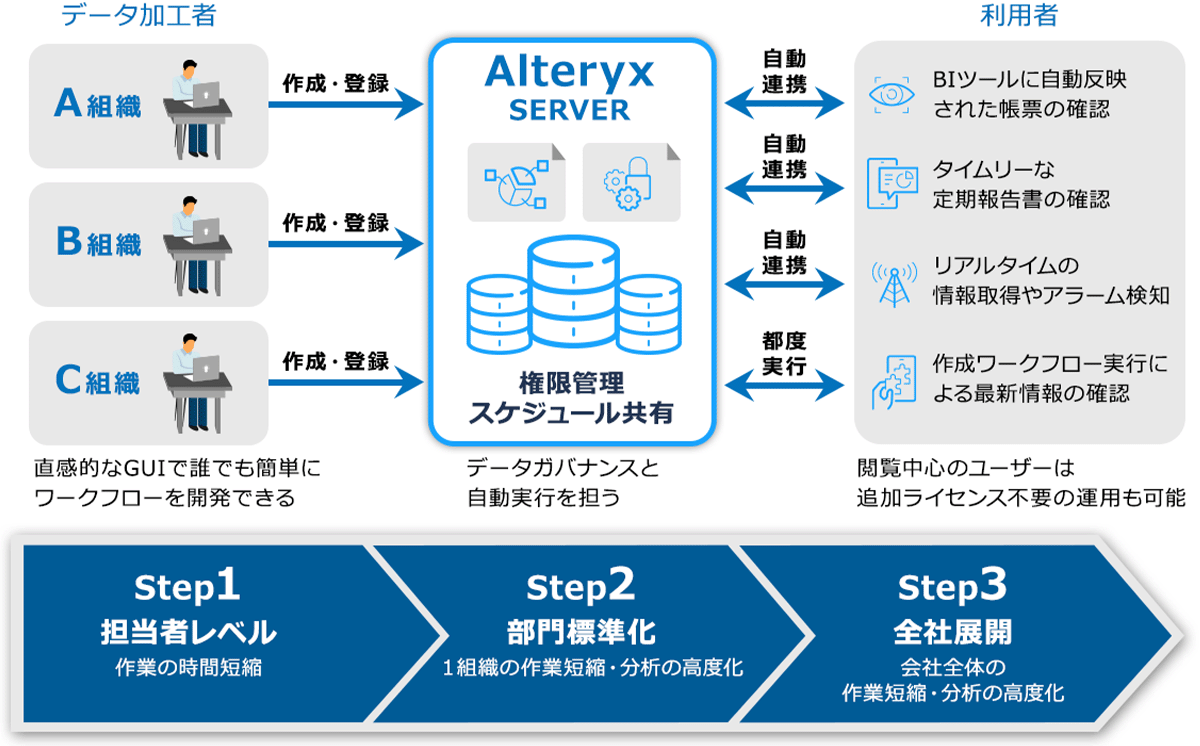 Step1 担当者レベル 作業の時間短縮 Step2 部門標準化 1部門の作業短縮・分析の高度化 Step3 全社展開 会社全体の作業短縮・分析の高度化