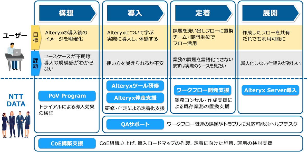 COE構築支援 COE組織立上げ、導入ロードマップの作製、定着に向けた施策、運用の検討支援