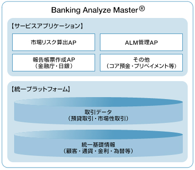 Banking Analyze Master