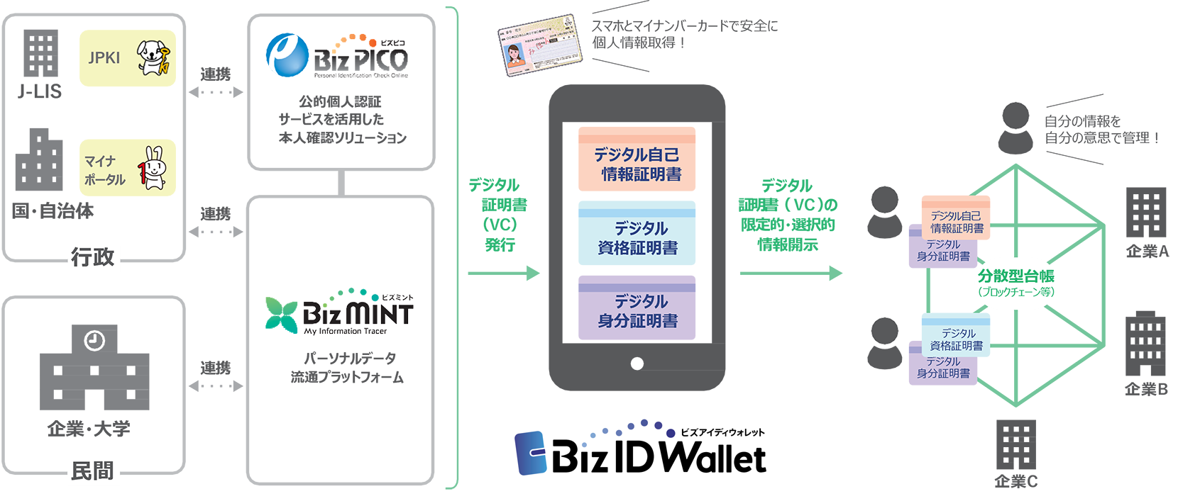 BizIDWalletの特長：図