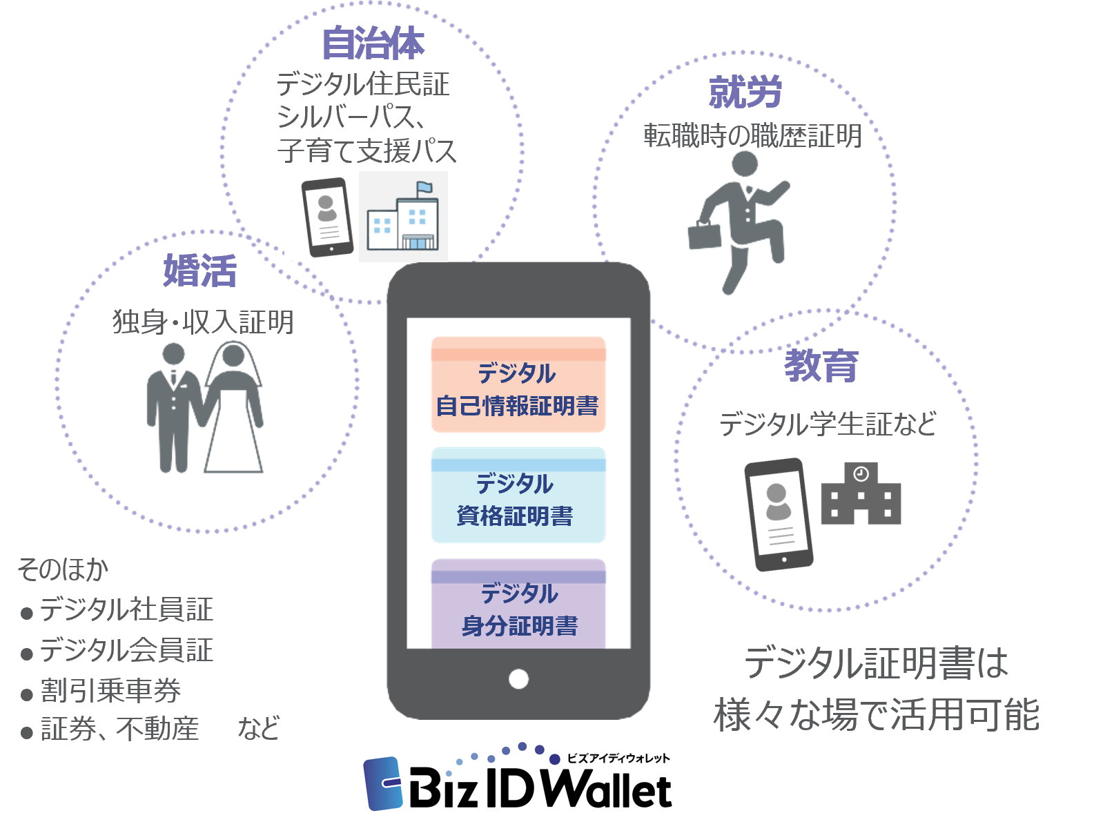 BizIDWalletのサービス：図