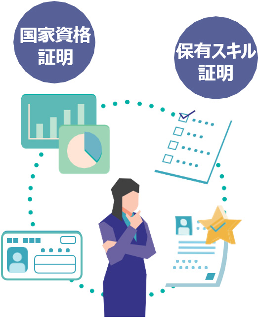 国家資格証明、保有スキル証明などデジタル証明書としてBizIDWallet上で管理イメージ図