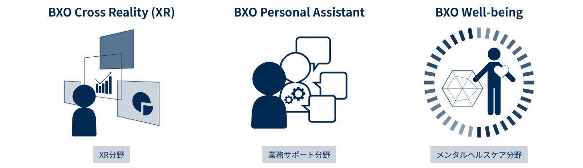 「BXO Cross Reality」（XR分野）、「BXO Personal Assistant」（業務サポート分野）、「BXO Well-being」（メンタルヘルスケア分野）イメージ図。